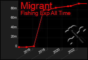 Total Graph of Migrant