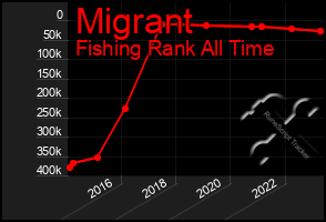 Total Graph of Migrant