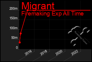 Total Graph of Migrant