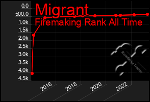 Total Graph of Migrant