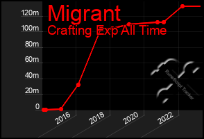 Total Graph of Migrant