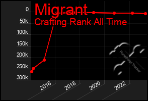 Total Graph of Migrant