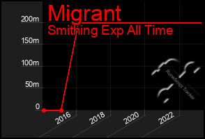 Total Graph of Migrant