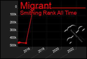 Total Graph of Migrant