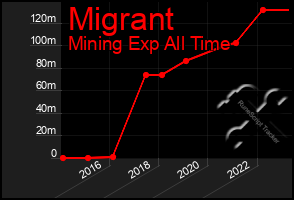 Total Graph of Migrant