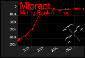 Total Graph of Migrant