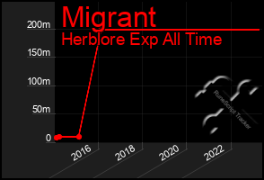 Total Graph of Migrant