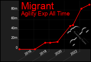 Total Graph of Migrant