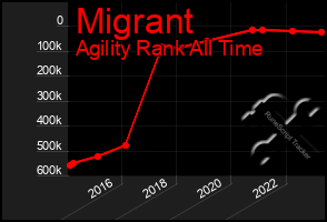 Total Graph of Migrant