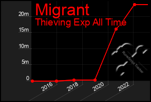 Total Graph of Migrant