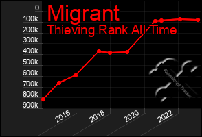 Total Graph of Migrant