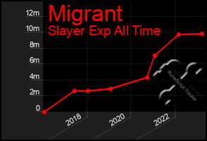 Total Graph of Migrant