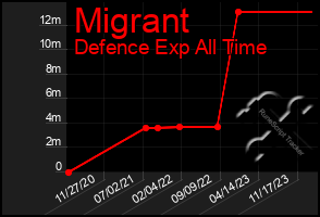 Total Graph of Migrant