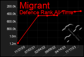 Total Graph of Migrant