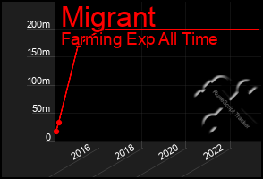 Total Graph of Migrant