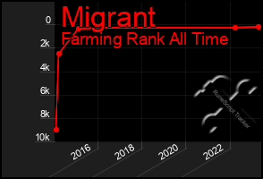 Total Graph of Migrant