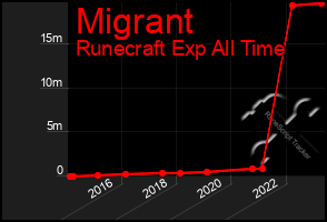 Total Graph of Migrant