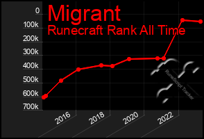 Total Graph of Migrant