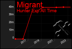 Total Graph of Migrant