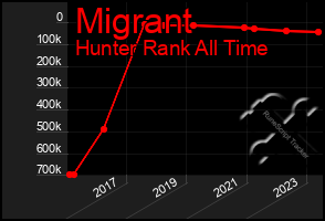 Total Graph of Migrant