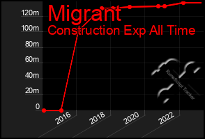 Total Graph of Migrant