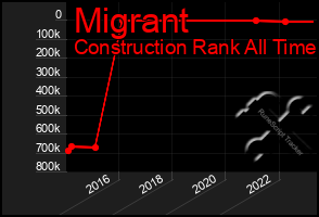 Total Graph of Migrant