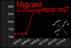 Total Graph of Migrant