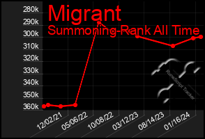 Total Graph of Migrant