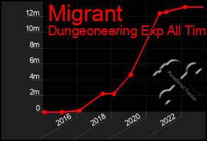 Total Graph of Migrant