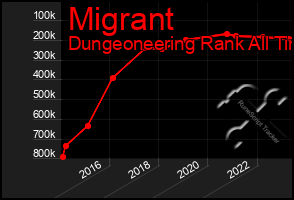 Total Graph of Migrant