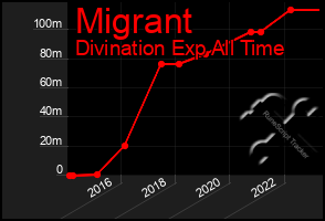 Total Graph of Migrant