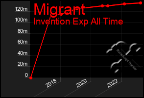 Total Graph of Migrant