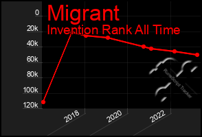 Total Graph of Migrant