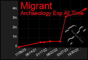 Total Graph of Migrant