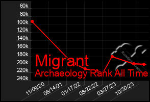 Total Graph of Migrant