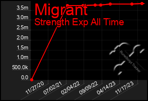 Total Graph of Migrant