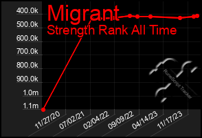 Total Graph of Migrant