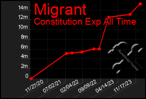 Total Graph of Migrant