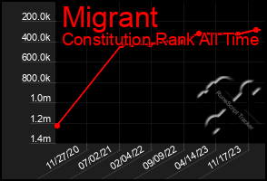 Total Graph of Migrant