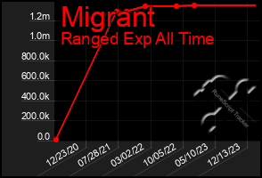 Total Graph of Migrant