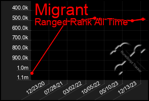 Total Graph of Migrant