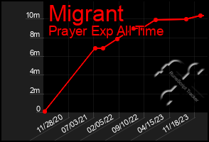 Total Graph of Migrant