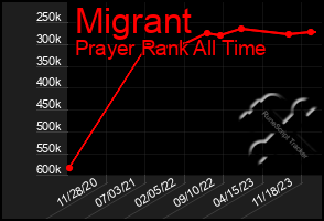 Total Graph of Migrant