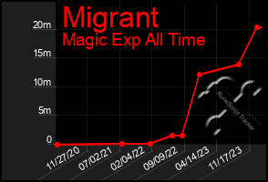 Total Graph of Migrant