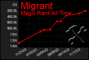 Total Graph of Migrant