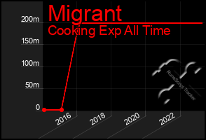 Total Graph of Migrant