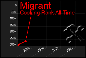 Total Graph of Migrant