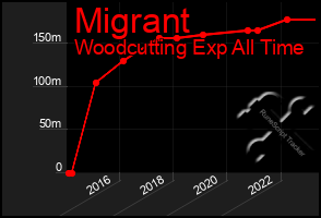 Total Graph of Migrant