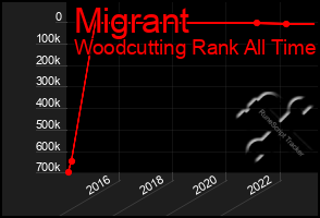 Total Graph of Migrant