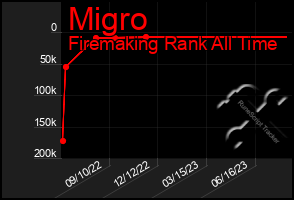 Total Graph of Migro